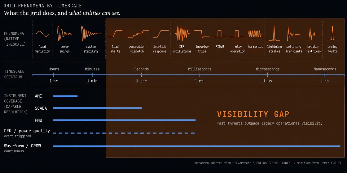 Grid phenomena by timescale: load variation through arcing faults across hours to nanoseconds, with SCADA and PMU coverage falling short of the fast threats.